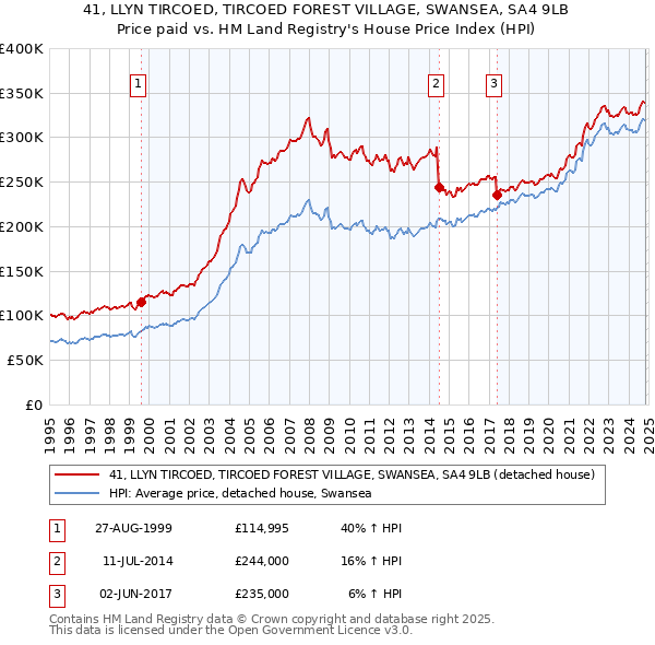 41, LLYN TIRCOED, TIRCOED FOREST VILLAGE, SWANSEA, SA4 9LB: Price paid vs HM Land Registry's House Price Index