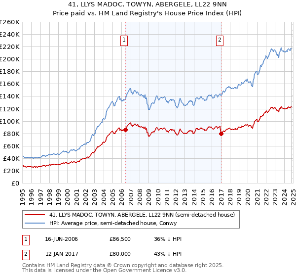 41, LLYS MADOC, TOWYN, ABERGELE, LL22 9NN: Price paid vs HM Land Registry's House Price Index