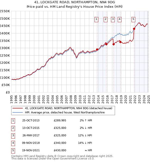 41, LOCKGATE ROAD, NORTHAMPTON, NN4 9DG: Price paid vs HM Land Registry's House Price Index