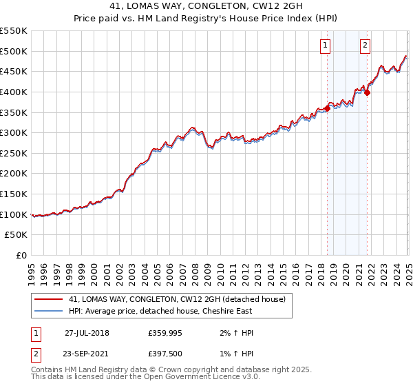 41, LOMAS WAY, CONGLETON, CW12 2GH: Price paid vs HM Land Registry's House Price Index