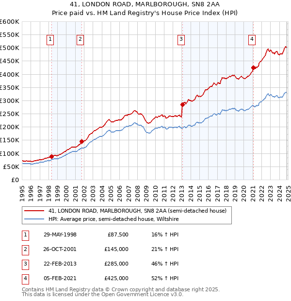 41, LONDON ROAD, MARLBOROUGH, SN8 2AA: Price paid vs HM Land Registry's House Price Index