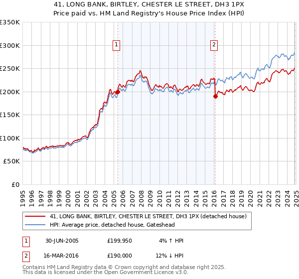 41, LONG BANK, BIRTLEY, CHESTER LE STREET, DH3 1PX: Price paid vs HM Land Registry's House Price Index