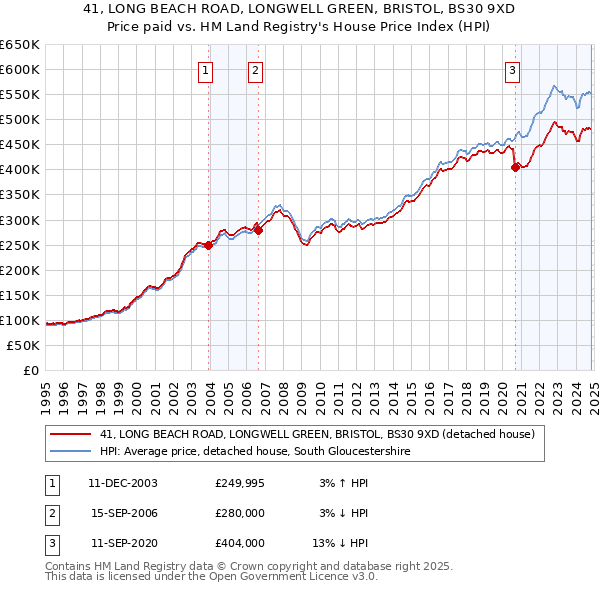 41, LONG BEACH ROAD, LONGWELL GREEN, BRISTOL, BS30 9XD: Price paid vs HM Land Registry's House Price Index