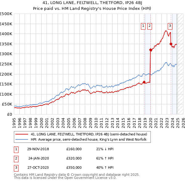 41, LONG LANE, FELTWELL, THETFORD, IP26 4BJ: Price paid vs HM Land Registry's House Price Index