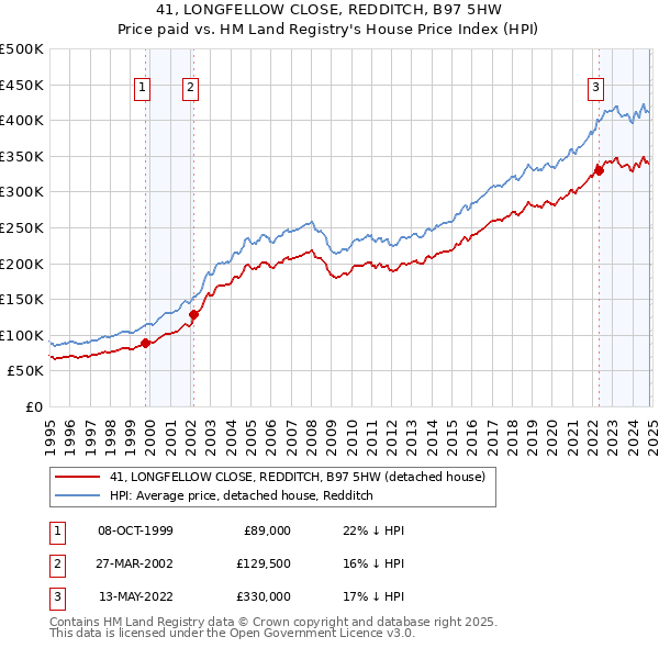 41, LONGFELLOW CLOSE, REDDITCH, B97 5HW: Price paid vs HM Land Registry's House Price Index