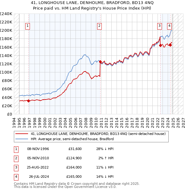 41, LONGHOUSE LANE, DENHOLME, BRADFORD, BD13 4NQ: Price paid vs HM Land Registry's House Price Index