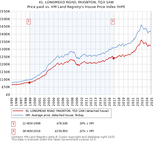 41, LONGMEAD ROAD, PAIGNTON, TQ3 1AW: Price paid vs HM Land Registry's House Price Index