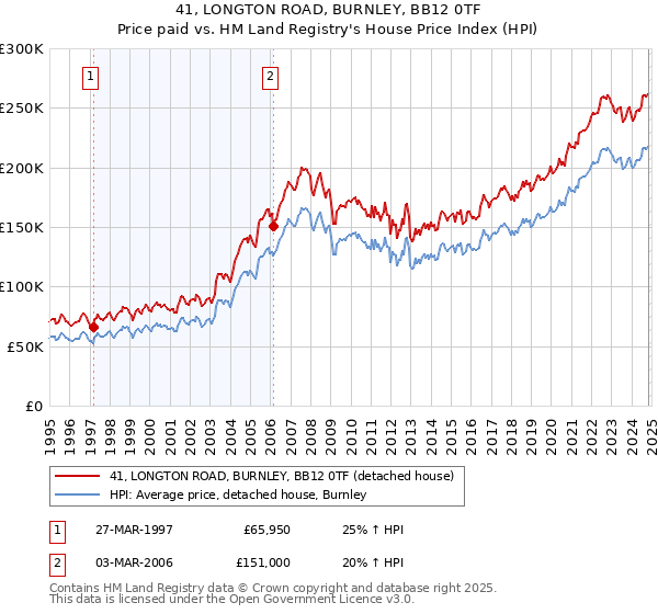 41, LONGTON ROAD, BURNLEY, BB12 0TF: Price paid vs HM Land Registry's House Price Index