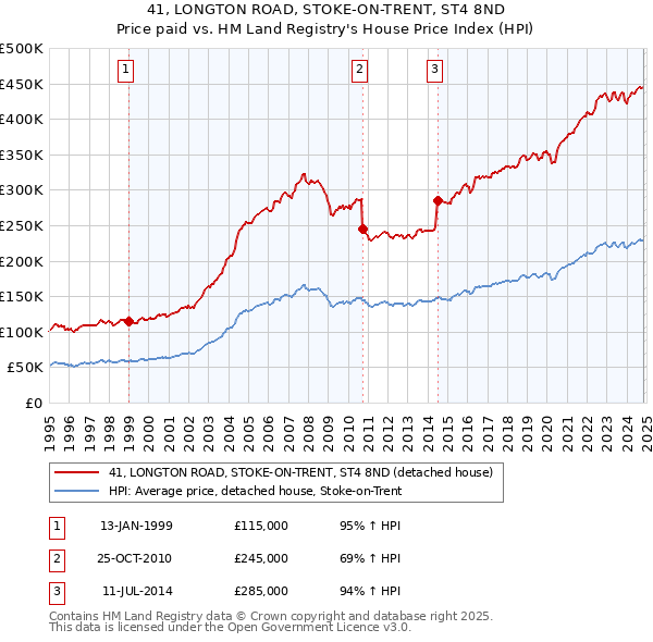 41, LONGTON ROAD, STOKE-ON-TRENT, ST4 8ND: Price paid vs HM Land Registry's House Price Index