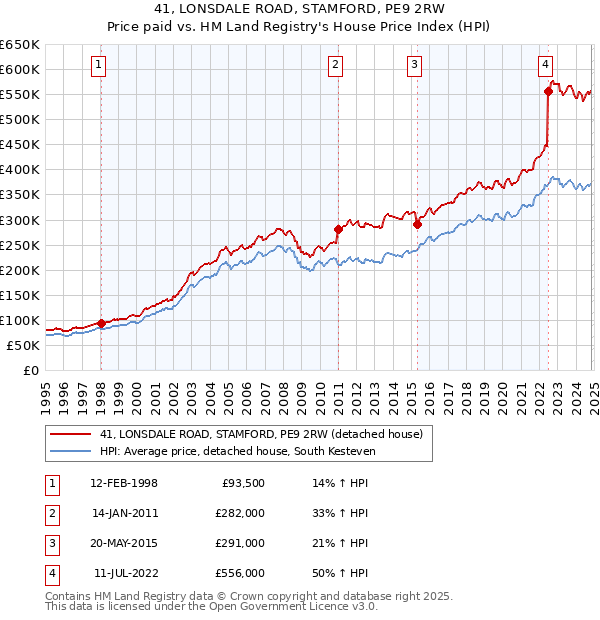 41, LONSDALE ROAD, STAMFORD, PE9 2RW: Price paid vs HM Land Registry's House Price Index