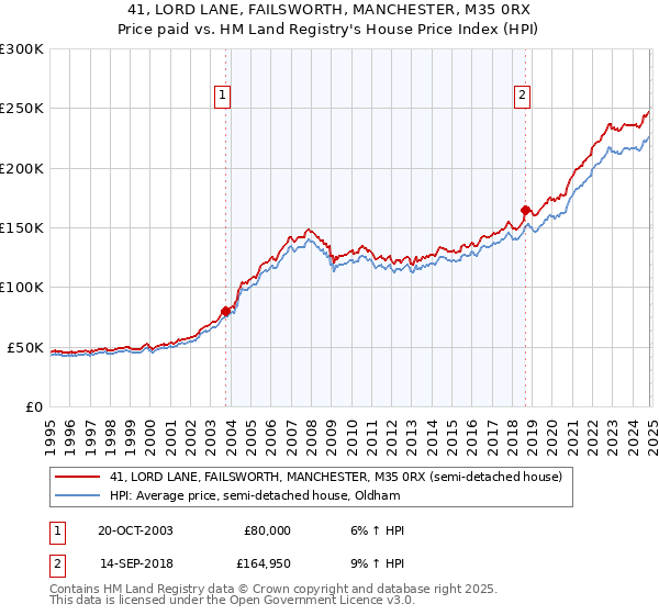 41, LORD LANE, FAILSWORTH, MANCHESTER, M35 0RX: Price paid vs HM Land Registry's House Price Index