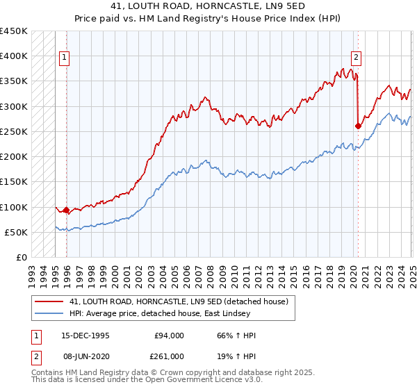 41, LOUTH ROAD, HORNCASTLE, LN9 5ED: Price paid vs HM Land Registry's House Price Index