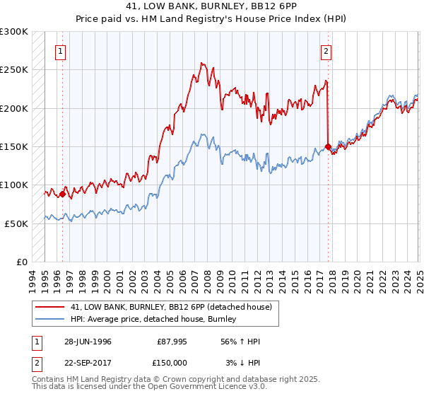 41, LOW BANK, BURNLEY, BB12 6PP: Price paid vs HM Land Registry's House Price Index