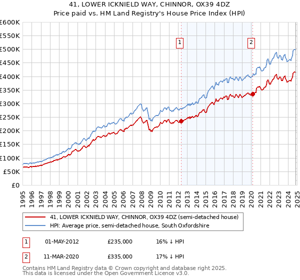 41, LOWER ICKNIELD WAY, CHINNOR, OX39 4DZ: Price paid vs HM Land Registry's House Price Index