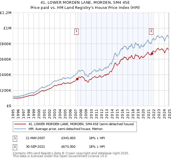 41, LOWER MORDEN LANE, MORDEN, SM4 4SE: Price paid vs HM Land Registry's House Price Index