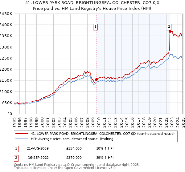 41, LOWER PARK ROAD, BRIGHTLINGSEA, COLCHESTER, CO7 0JX: Price paid vs HM Land Registry's House Price Index