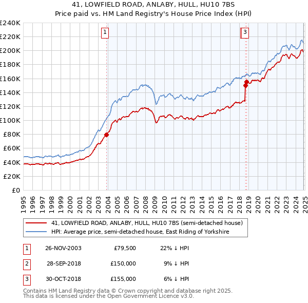 41, LOWFIELD ROAD, ANLABY, HULL, HU10 7BS: Price paid vs HM Land Registry's House Price Index