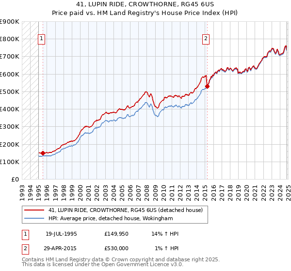 41, LUPIN RIDE, CROWTHORNE, RG45 6US: Price paid vs HM Land Registry's House Price Index