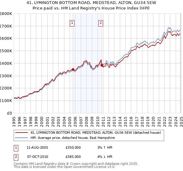 41, LYMINGTON BOTTOM ROAD, MEDSTEAD, ALTON, GU34 5EW: Price paid vs HM Land Registry's House Price Index