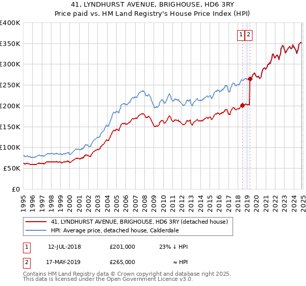 41, LYNDHURST AVENUE, BRIGHOUSE, HD6 3RY: Price paid vs HM Land Registry's House Price Index