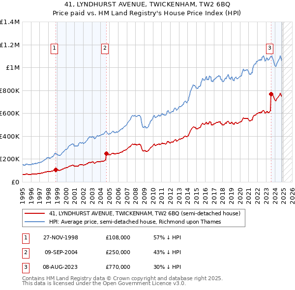 41, LYNDHURST AVENUE, TWICKENHAM, TW2 6BQ: Price paid vs HM Land Registry's House Price Index