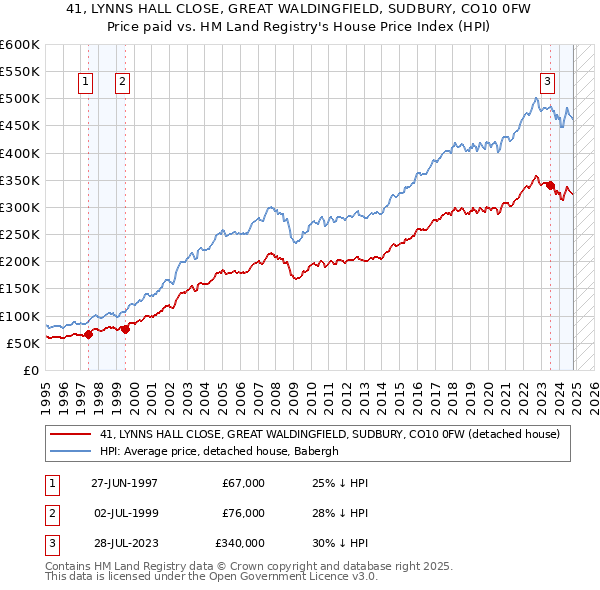 41, LYNNS HALL CLOSE, GREAT WALDINGFIELD, SUDBURY, CO10 0FW: Price paid vs HM Land Registry's House Price Index