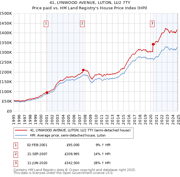 41, LYNWOOD AVENUE, LUTON, LU2 7TY: Price paid vs HM Land Registry's House Price Index