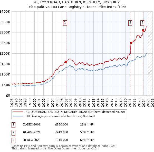 41, LYON ROAD, EASTBURN, KEIGHLEY, BD20 8UY: Price paid vs HM Land Registry's House Price Index