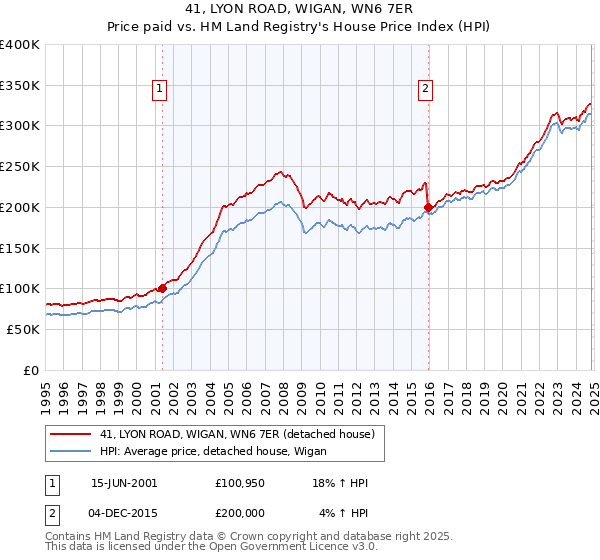 41, LYON ROAD, WIGAN, WN6 7ER: Price paid vs HM Land Registry's House Price Index