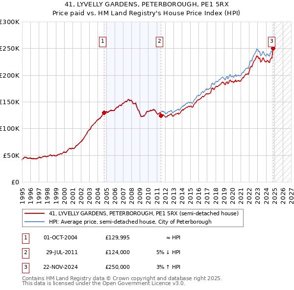 41, LYVELLY GARDENS, PETERBOROUGH, PE1 5RX: Price paid vs HM Land Registry's House Price Index