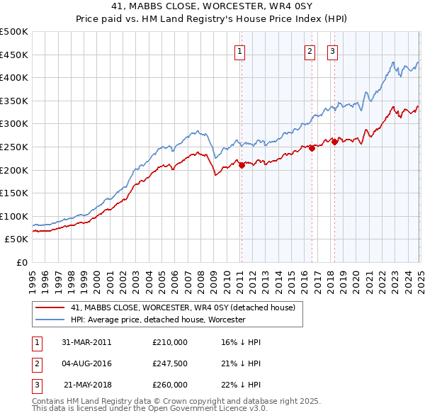 41, MABBS CLOSE, WORCESTER, WR4 0SY: Price paid vs HM Land Registry's House Price Index