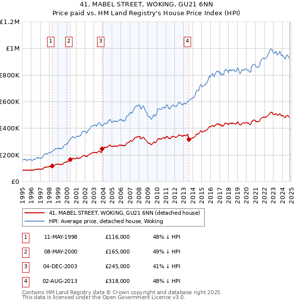 41, MABEL STREET, WOKING, GU21 6NN: Price paid vs HM Land Registry's House Price Index