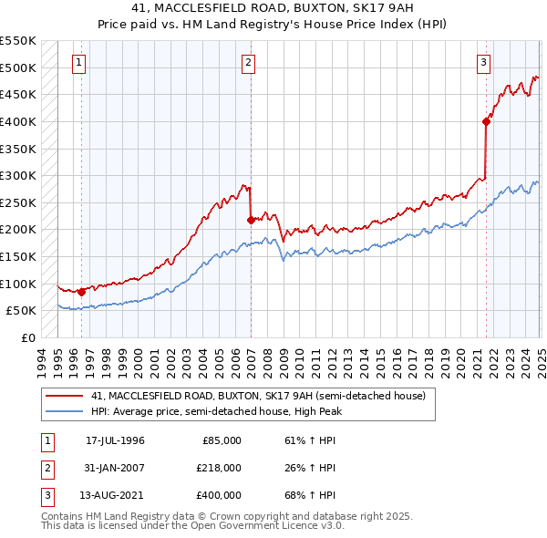 41, MACCLESFIELD ROAD, BUXTON, SK17 9AH: Price paid vs HM Land Registry's House Price Index