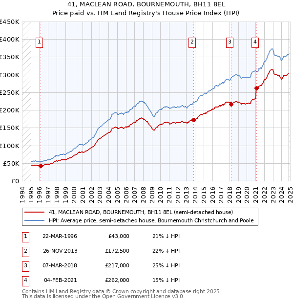 41, MACLEAN ROAD, BOURNEMOUTH, BH11 8EL: Price paid vs HM Land Registry's House Price Index