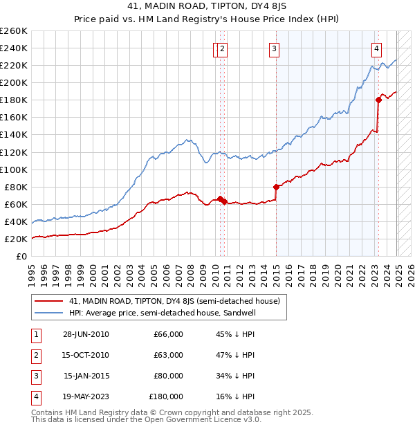 41, MADIN ROAD, TIPTON, DY4 8JS: Price paid vs HM Land Registry's House Price Index