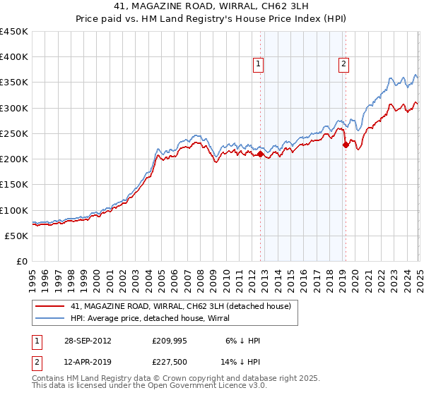 41, MAGAZINE ROAD, WIRRAL, CH62 3LH: Price paid vs HM Land Registry's House Price Index