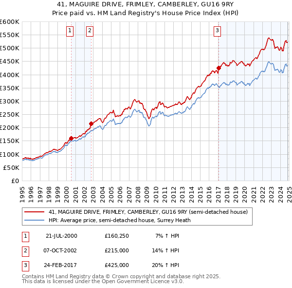 41, MAGUIRE DRIVE, FRIMLEY, CAMBERLEY, GU16 9RY: Price paid vs HM Land Registry's House Price Index