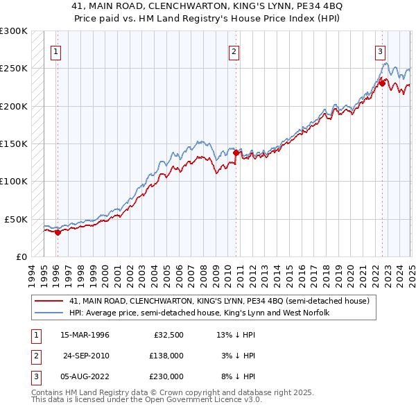 41, MAIN ROAD, CLENCHWARTON, KING'S LYNN, PE34 4BQ: Price paid vs HM Land Registry's House Price Index