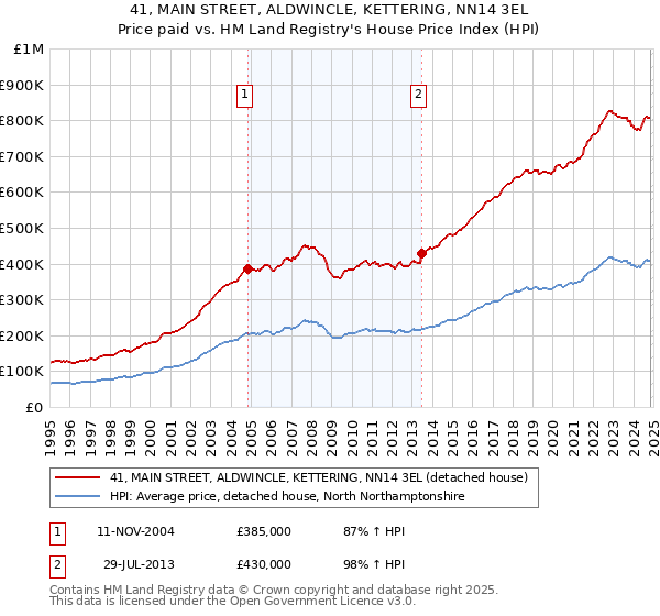 41, MAIN STREET, ALDWINCLE, KETTERING, NN14 3EL: Price paid vs HM Land Registry's House Price Index