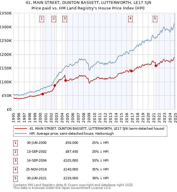 41, MAIN STREET, DUNTON BASSETT, LUTTERWORTH, LE17 5JN: Price paid vs HM Land Registry's House Price Index