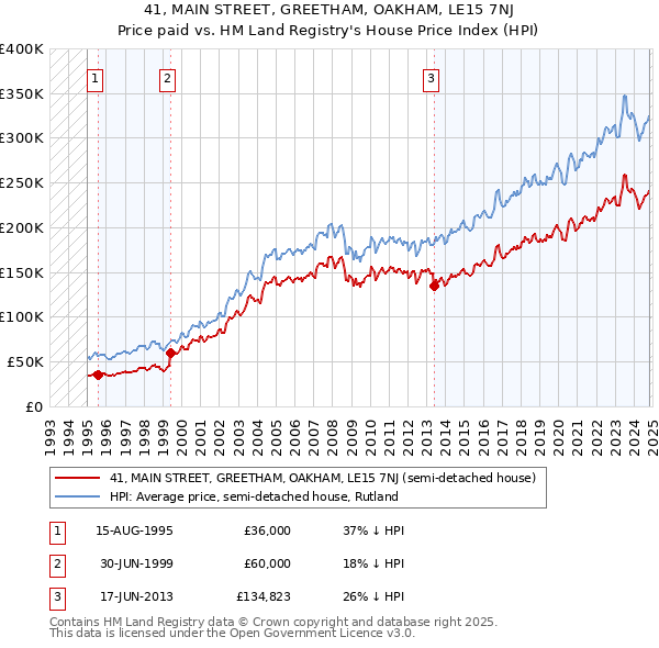 41, MAIN STREET, GREETHAM, OAKHAM, LE15 7NJ: Price paid vs HM Land Registry's House Price Index