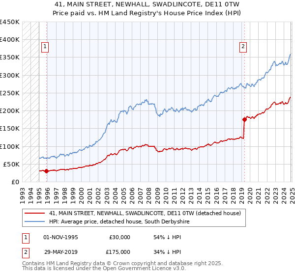 41, MAIN STREET, NEWHALL, SWADLINCOTE, DE11 0TW: Price paid vs HM Land Registry's House Price Index