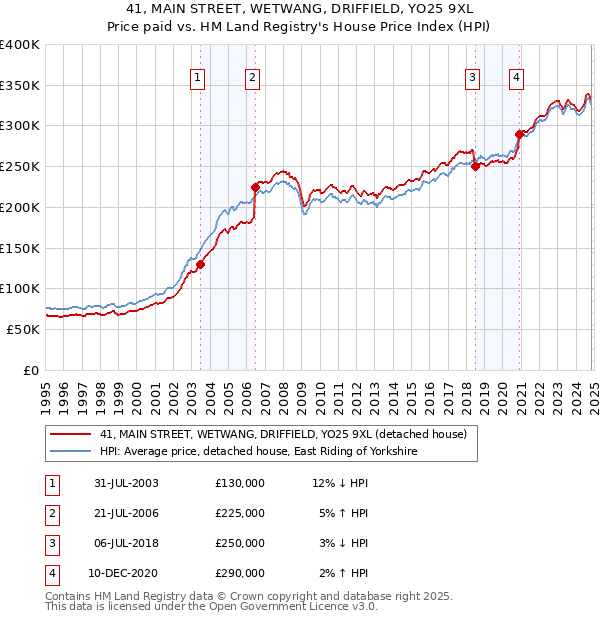 41, MAIN STREET, WETWANG, DRIFFIELD, YO25 9XL: Price paid vs HM Land Registry's House Price Index