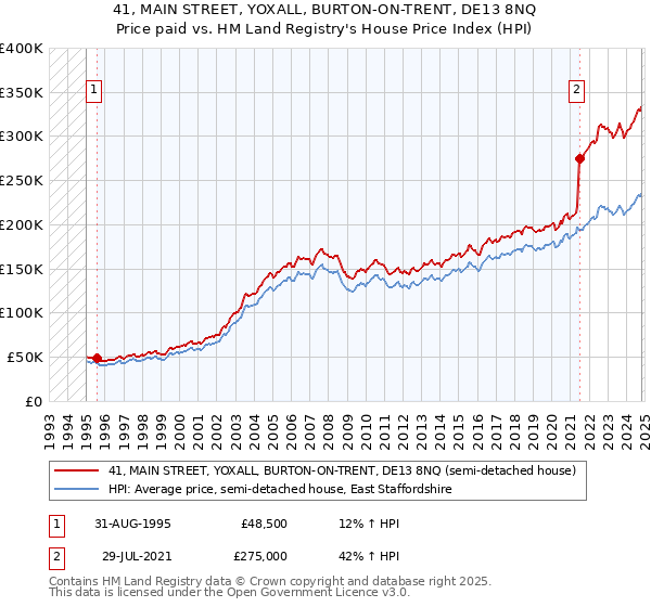 41, MAIN STREET, YOXALL, BURTON-ON-TRENT, DE13 8NQ: Price paid vs HM Land Registry's House Price Index