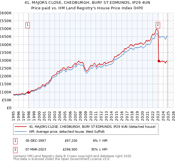 41, MAJORS CLOSE, CHEDBURGH, BURY ST EDMUNDS, IP29 4UN: Price paid vs HM Land Registry's House Price Index