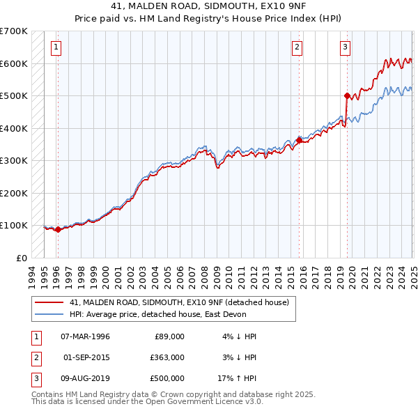 41, MALDEN ROAD, SIDMOUTH, EX10 9NF: Price paid vs HM Land Registry's House Price Index