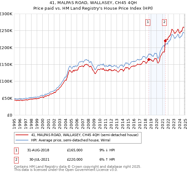 41, MALPAS ROAD, WALLASEY, CH45 4QH: Price paid vs HM Land Registry's House Price Index