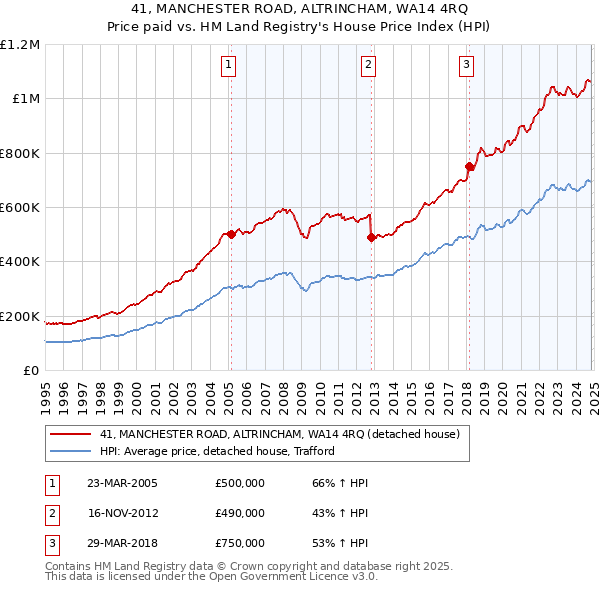 41, MANCHESTER ROAD, ALTRINCHAM, WA14 4RQ: Price paid vs HM Land Registry's House Price Index