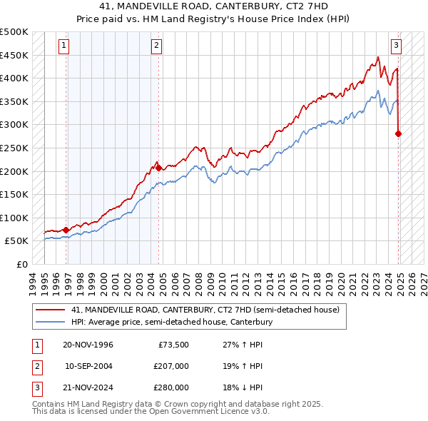 41, MANDEVILLE ROAD, CANTERBURY, CT2 7HD: Price paid vs HM Land Registry's House Price Index