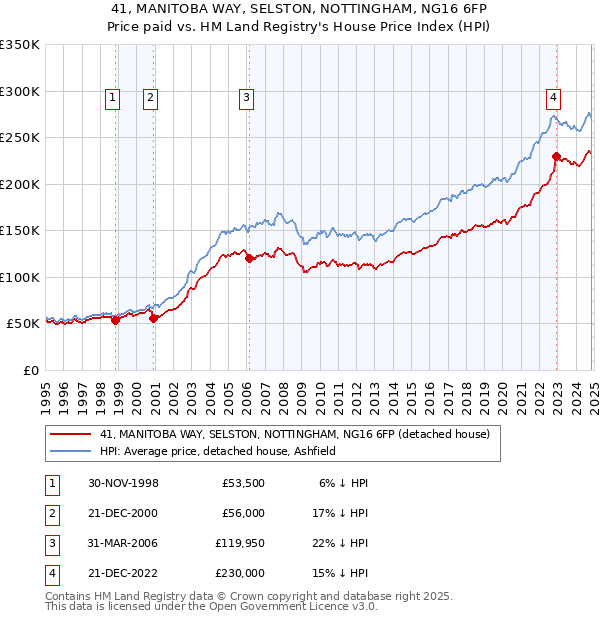 41, MANITOBA WAY, SELSTON, NOTTINGHAM, NG16 6FP: Price paid vs HM Land Registry's House Price Index